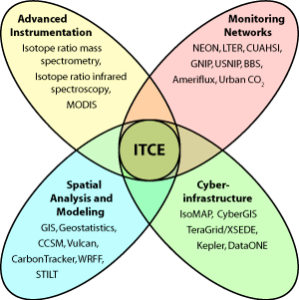 venn diagram linking Advanced Instrumentation, Monitoring Networks, Spacial Anaylisis and Modeling, and Cyber-infrastructure - into the middle where the acronym ITCE sits.